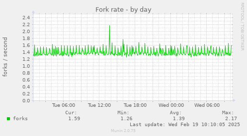 Fork rate