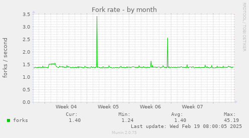 Fork rate