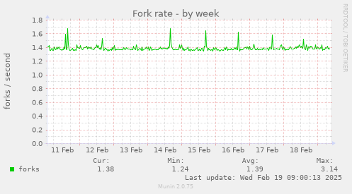 Fork rate