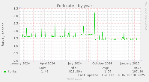 Fork rate