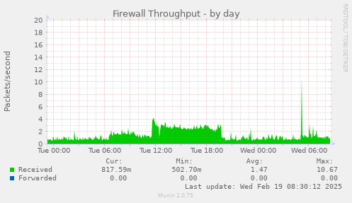 Firewall Throughput