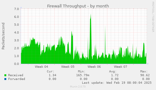 Firewall Throughput