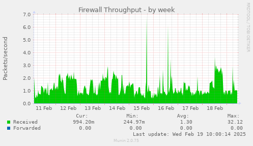 Firewall Throughput