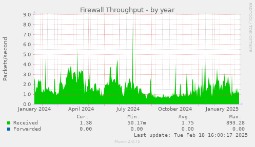 Firewall Throughput