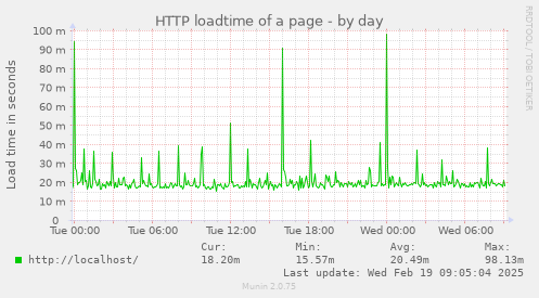 HTTP loadtime of a page