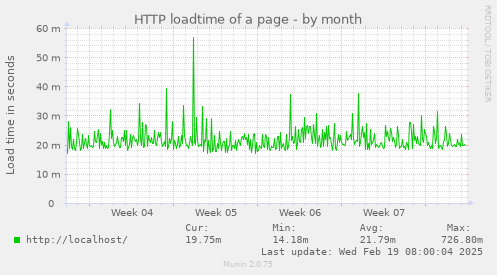 HTTP loadtime of a page