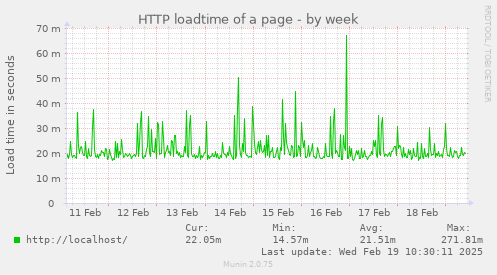 HTTP loadtime of a page