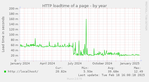 HTTP loadtime of a page