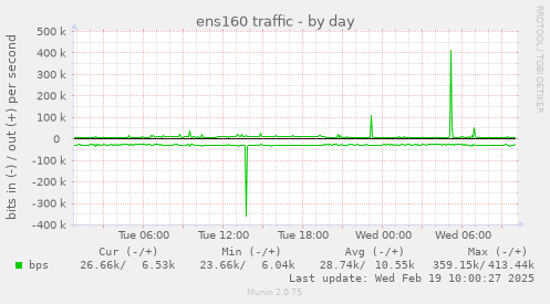 ens160 traffic