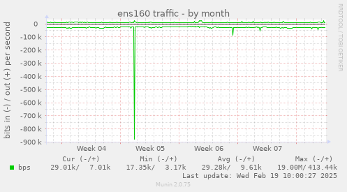 ens160 traffic