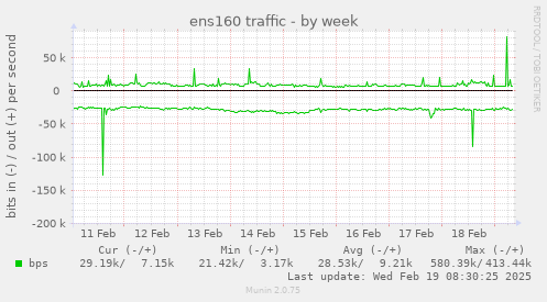 ens160 traffic