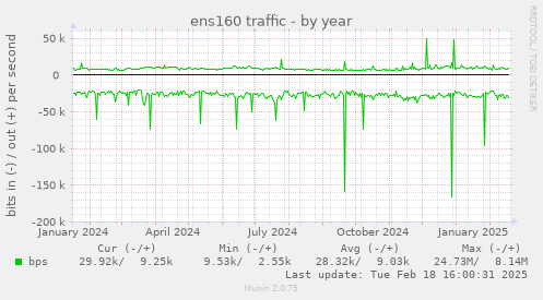 ens160 traffic