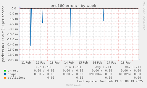 ens160 errors