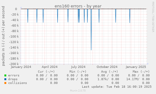 ens160 errors