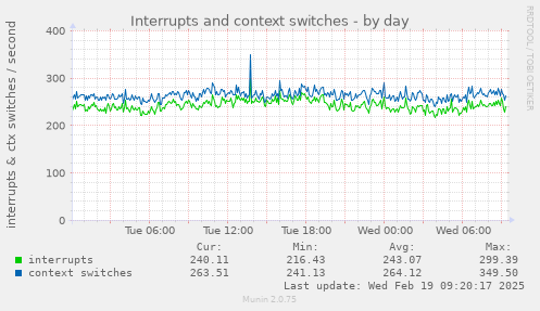 Interrupts and context switches