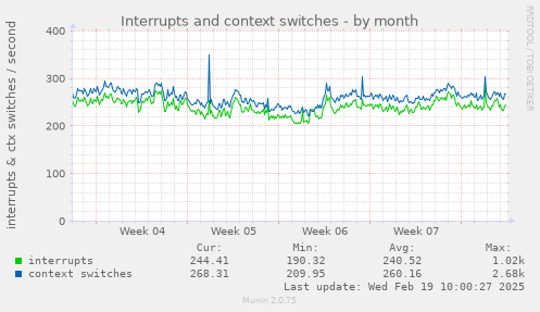 Interrupts and context switches