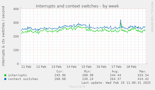 Interrupts and context switches