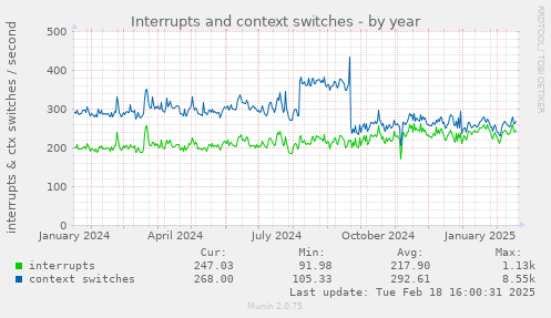 Interrupts and context switches