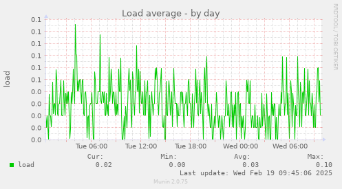 Load average