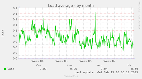 Load average