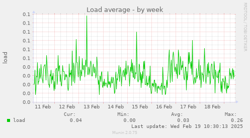 Load average