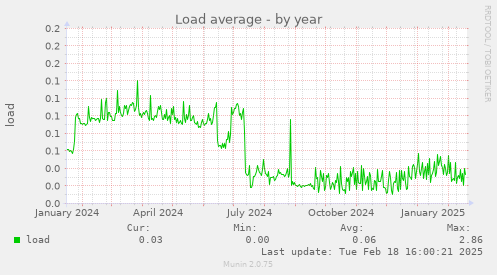 Load average