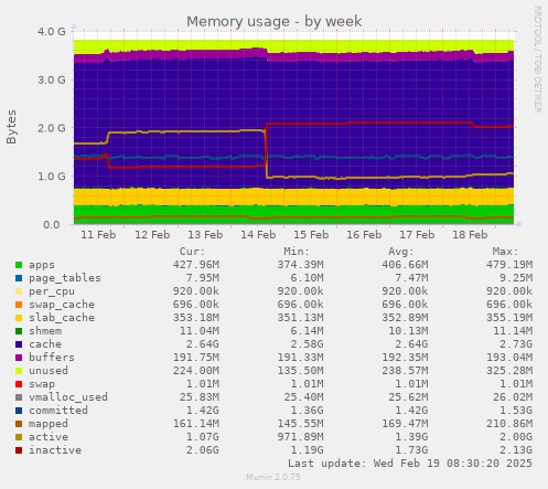 Memory usage