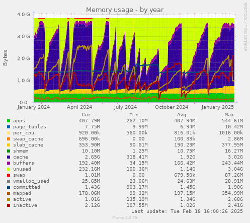 Memory usage