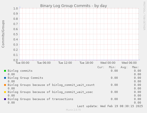 Binary Log Group Commits