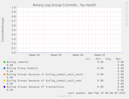 Binary Log Group Commits