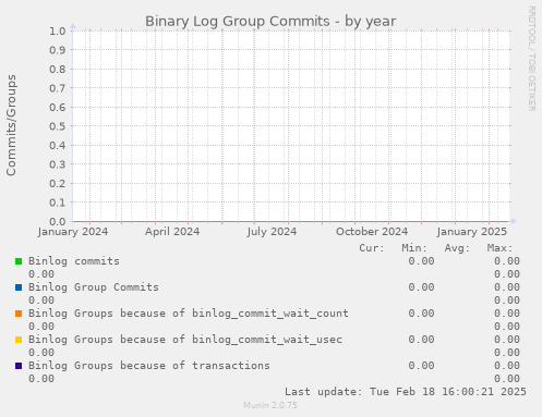 Binary Log Group Commits