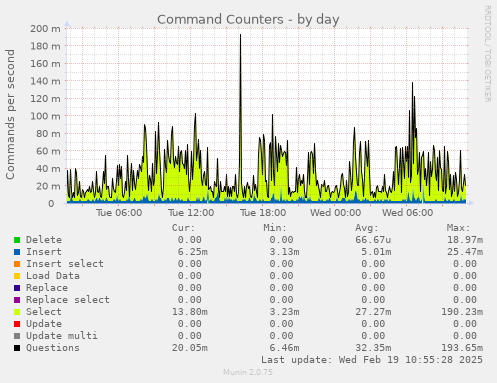 Command Counters