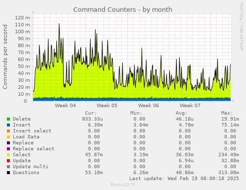 Command Counters