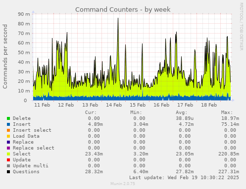 Command Counters