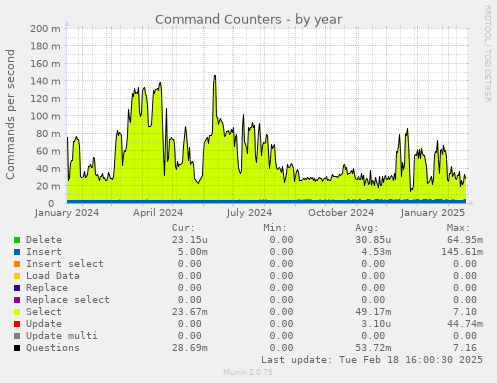 Command Counters