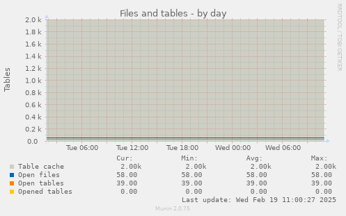 Files and tables