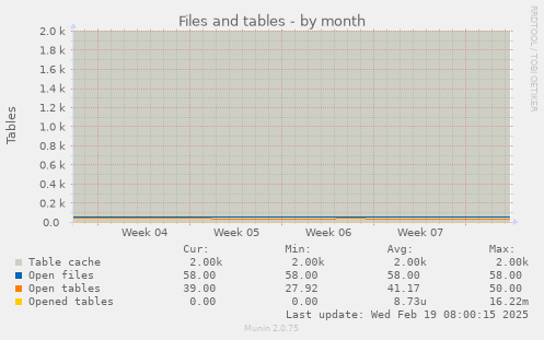 Files and tables