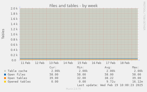 Files and tables