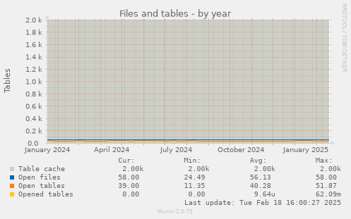 Files and tables