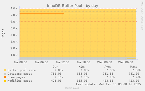 InnoDB Buffer Pool