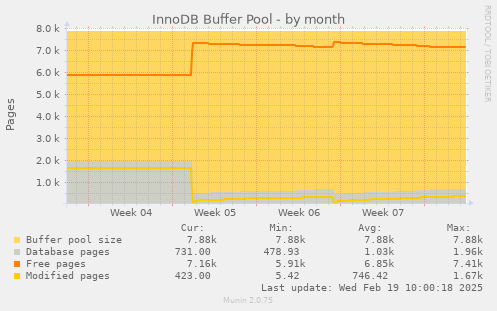 InnoDB Buffer Pool