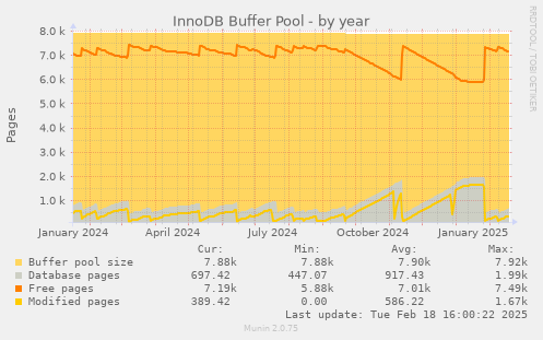 InnoDB Buffer Pool