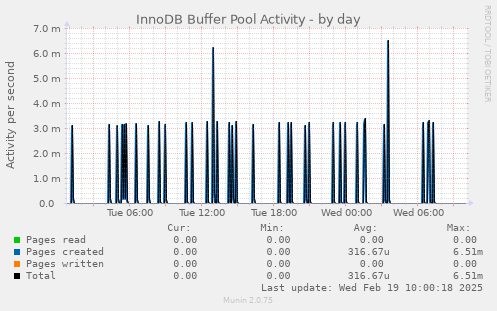 InnoDB Buffer Pool Activity