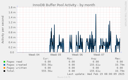 InnoDB Buffer Pool Activity