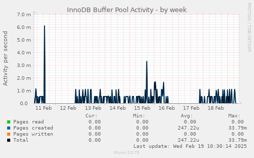 InnoDB Buffer Pool Activity