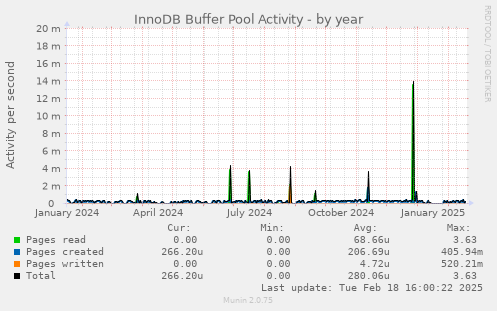 InnoDB Buffer Pool Activity