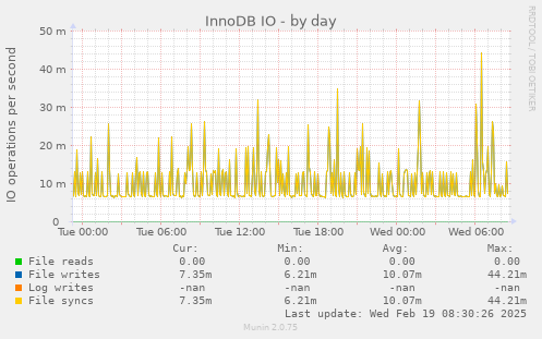 InnoDB IO