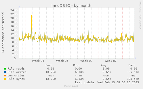 InnoDB IO