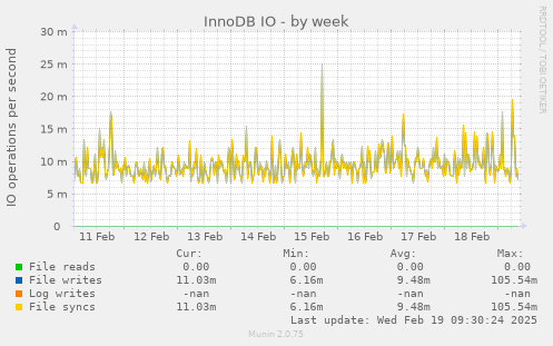 InnoDB IO