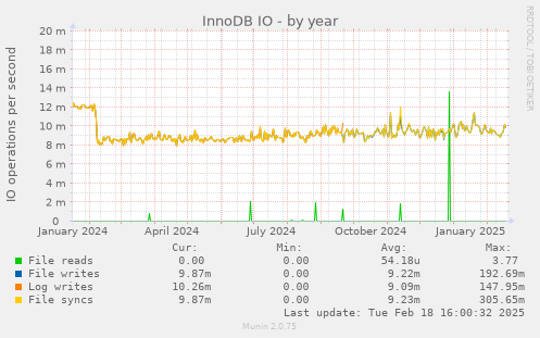 InnoDB IO